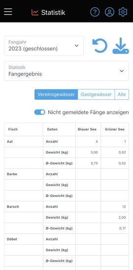 Statistik - Fangergebnis